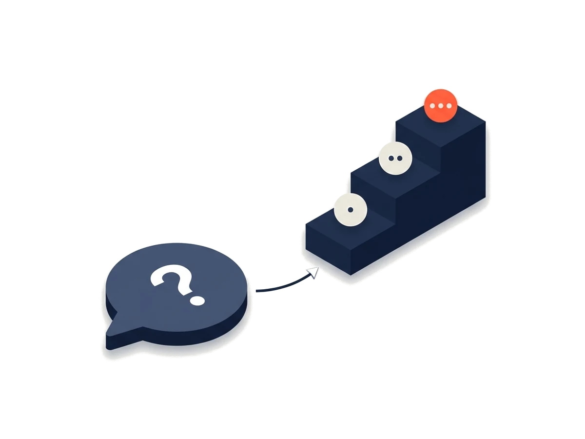 A speech bubble with a question mark leads to three numbered steps